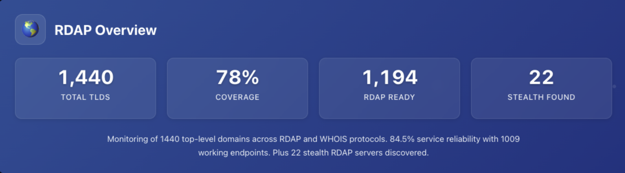 Figure 3 — Coverage of RDAP across all TLDs, according to the RDAP TLD Monitor.
